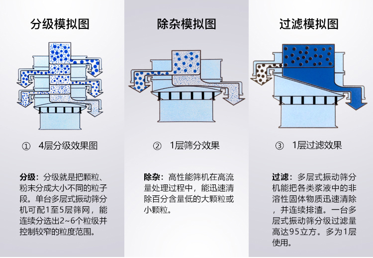 碳酸粉振動篩篩分模擬圖