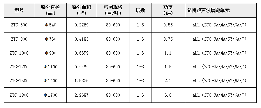 麥芽粉超聲波振動(dòng)篩技術(shù)參數(shù)