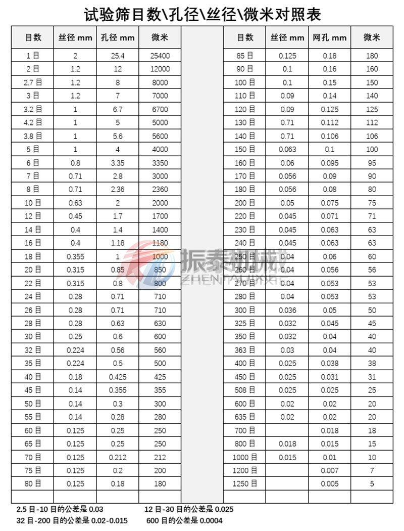 試驗(yàn)篩目數(shù)與孔徑換算