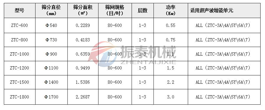 超聲波振動(dòng)篩參數(shù)