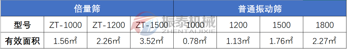 復(fù)合篩與普通振動(dòng)篩對(duì)比表