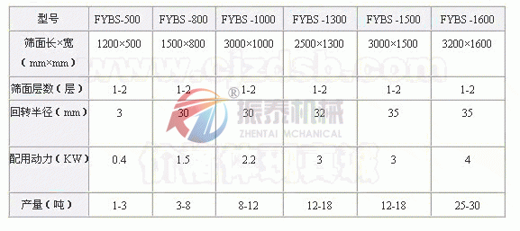 方搖擺篩技術(shù)參數(shù)