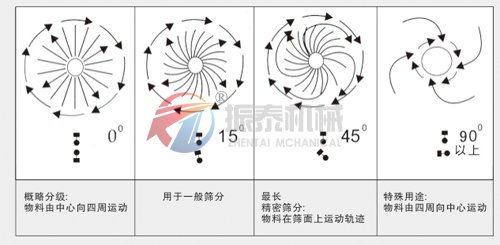 振動(dòng)篩精度