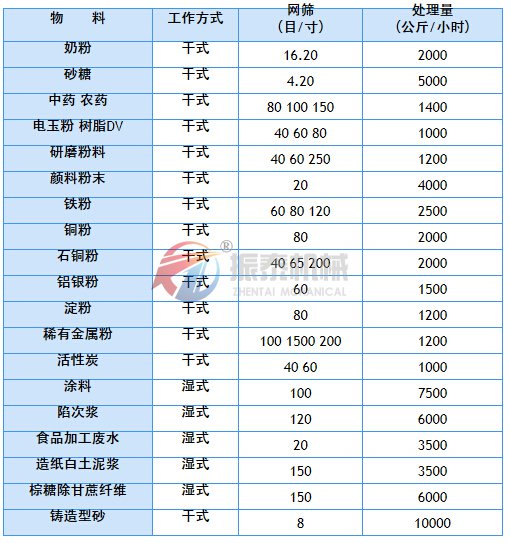 震動(dòng)篩應(yīng)用實(shí)例