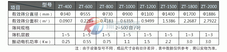 磨料振動篩技術參數(shù)