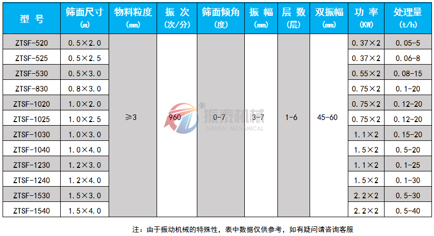 石墨粉振動篩技術參數(shù)