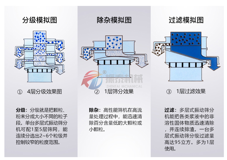 塑料振動(dòng)篩使用目的