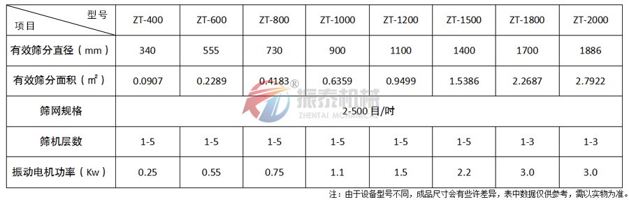 五香粉振動篩技術參數(shù)