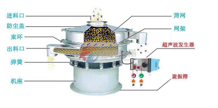 超聲波振動(dòng)篩