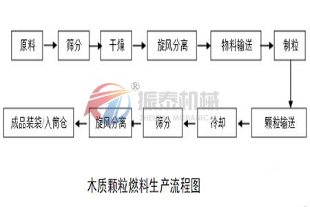 生物質(zhì)顆粒燃料篩分工序